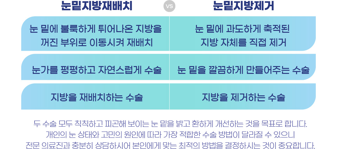 눈밑지방재배치vs눈밑지방제거